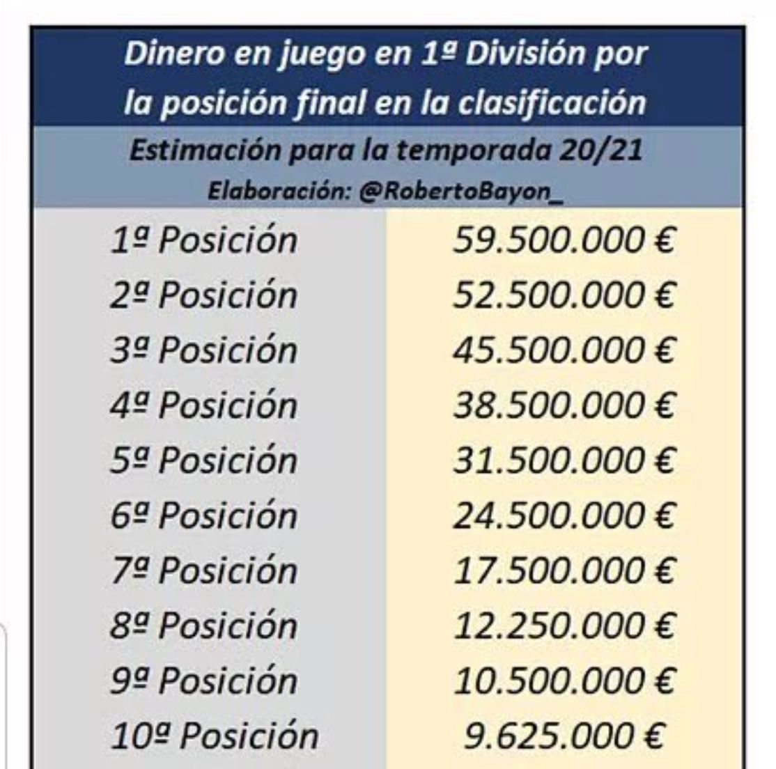  Dinero para los 10 primeros clasificados de LaLiga.