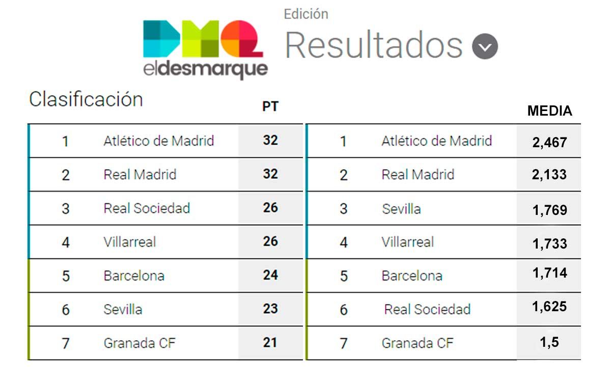  Clasificación de LaLiga en la jornada 15 y por media de puntos.
