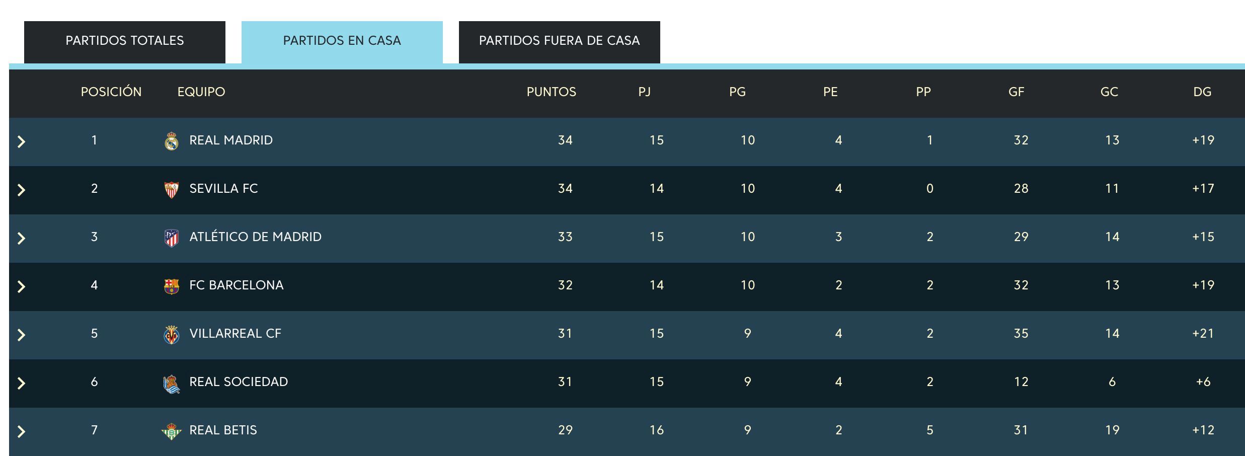  Clasificación del Sevilla como local.