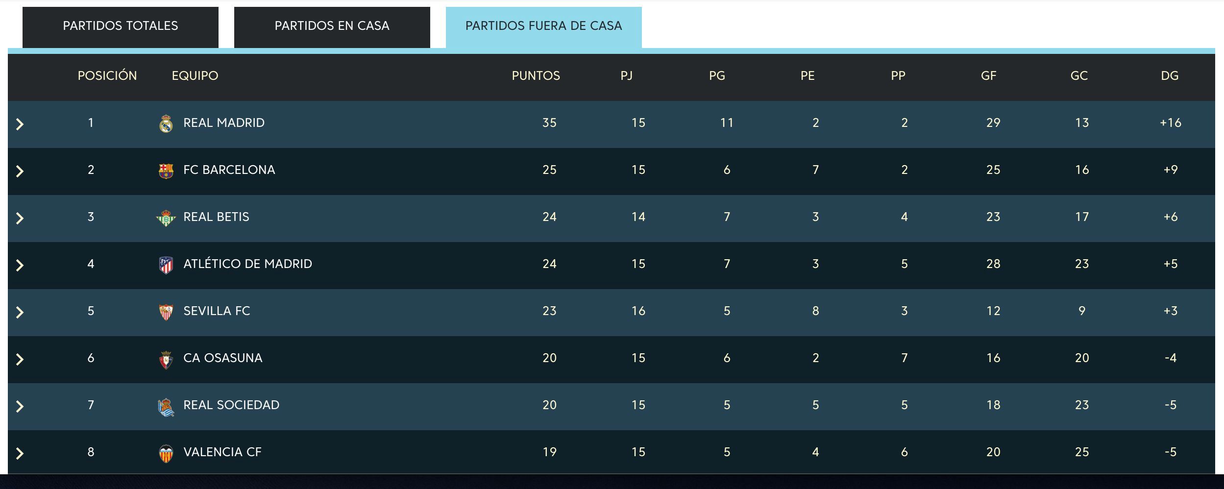  Clasificación del Sevilla como visitante.