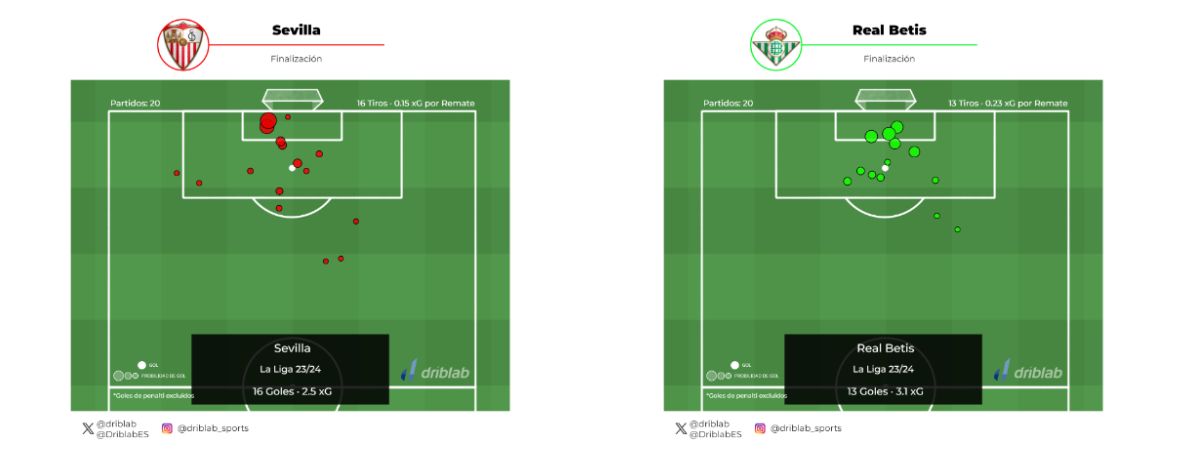 Gráfica 1: Los goles anotados por Sevilla y Betis tras una jugada.