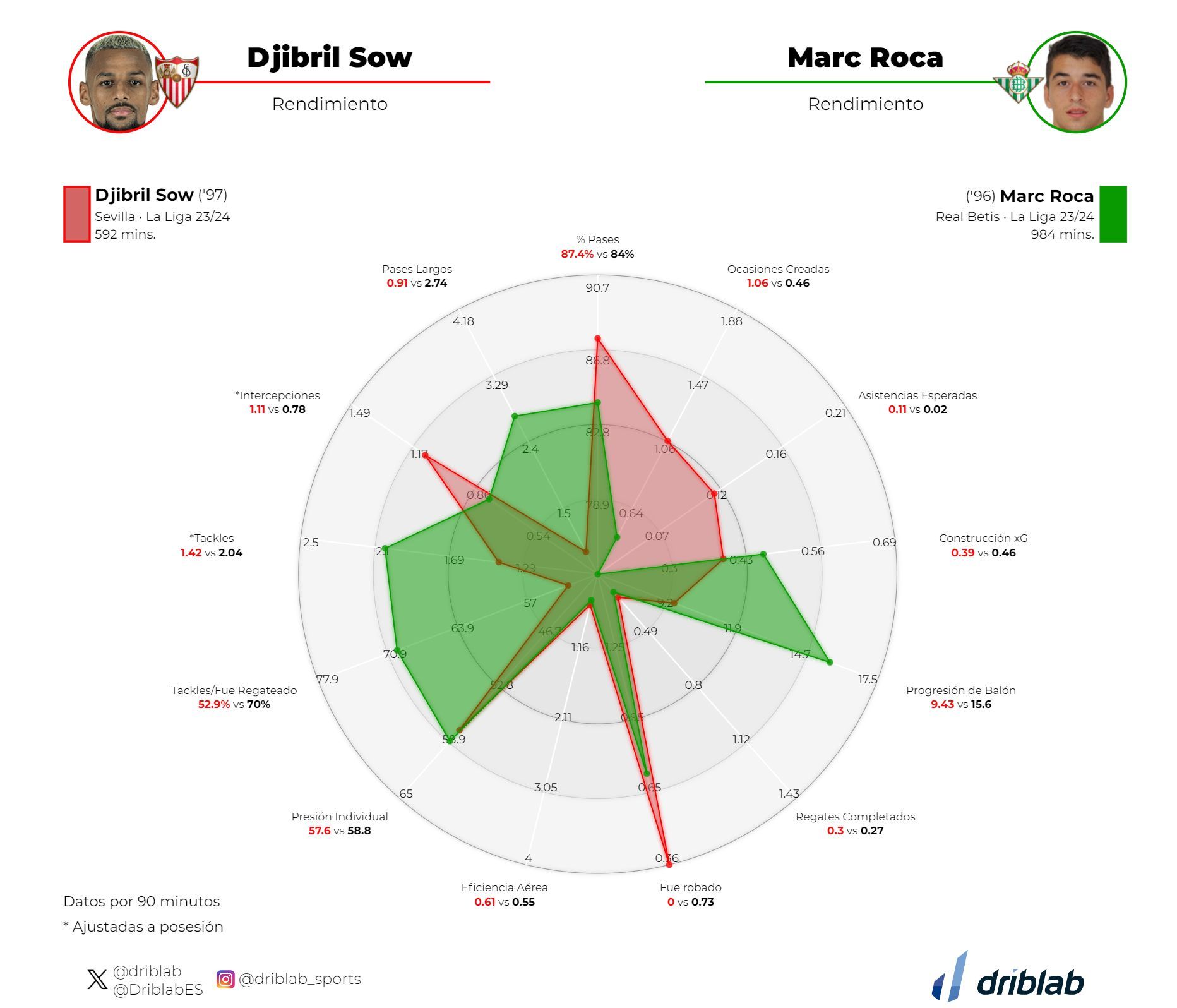  Comparativa entre Sow y Marc Roca.
