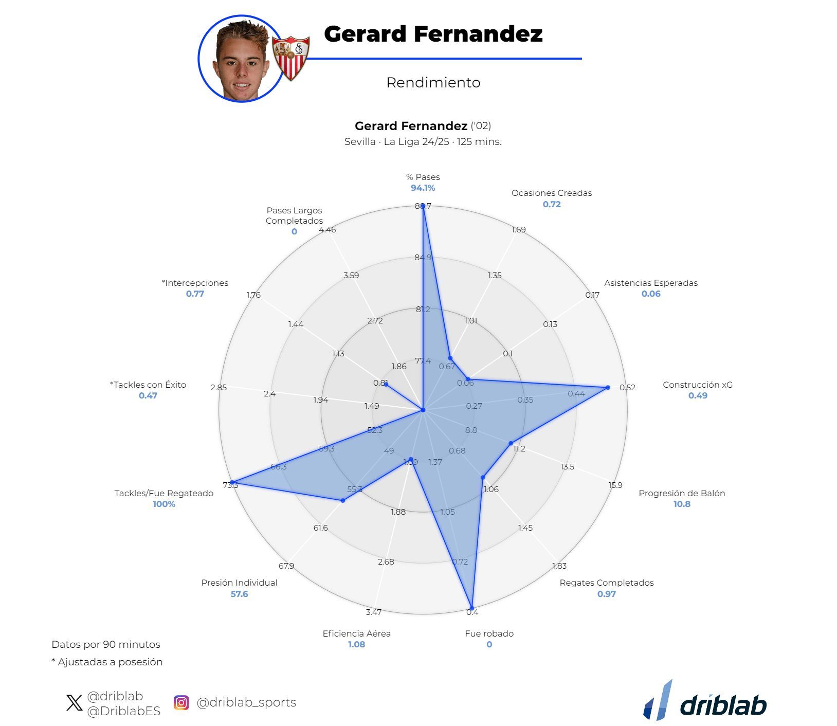 Estadísticas de Peque en este inicio de temporada en LALIGA EA SPORTS (Fuente: DribLab).