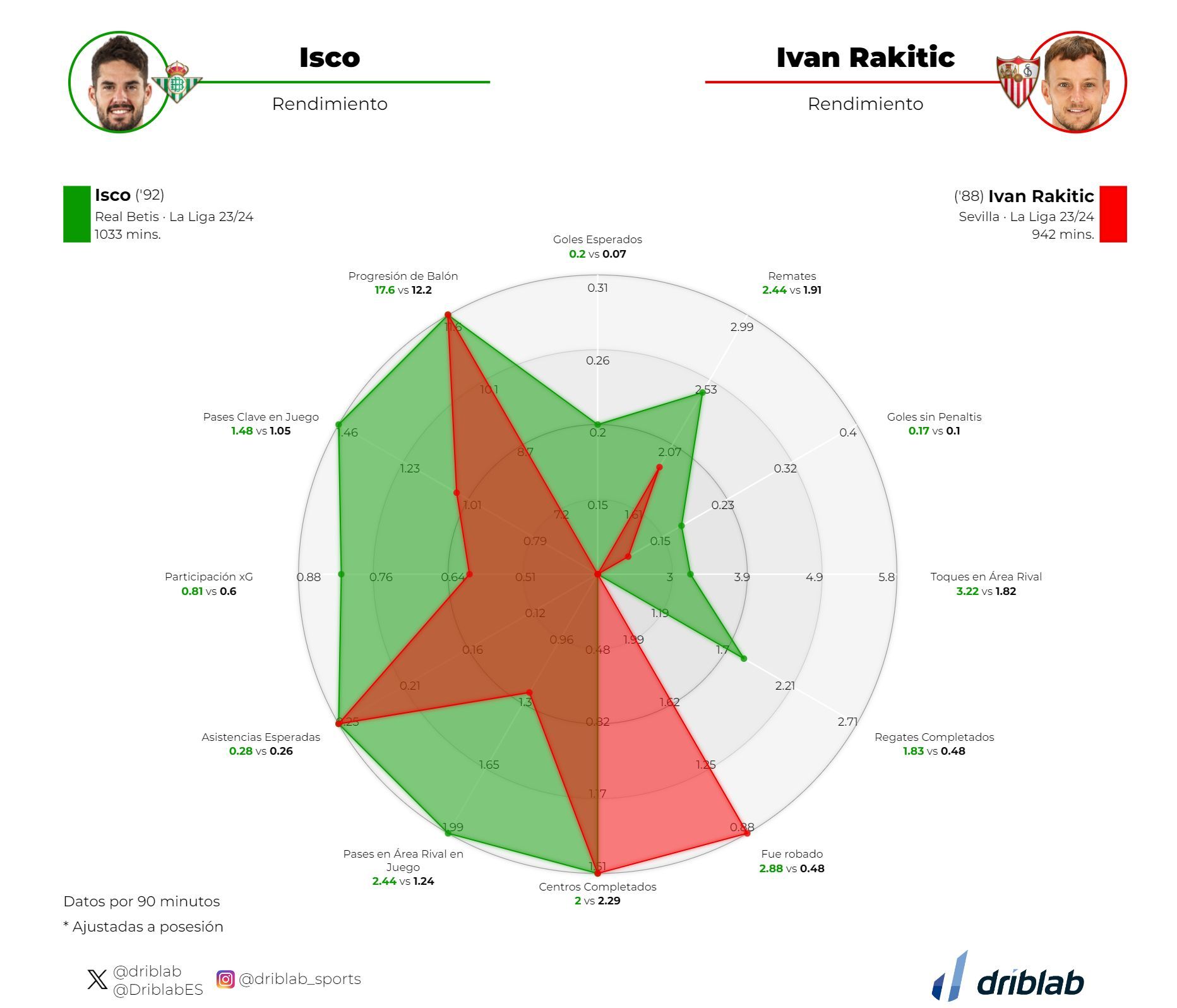  Comparativa Isco - Ivan Rakitic.