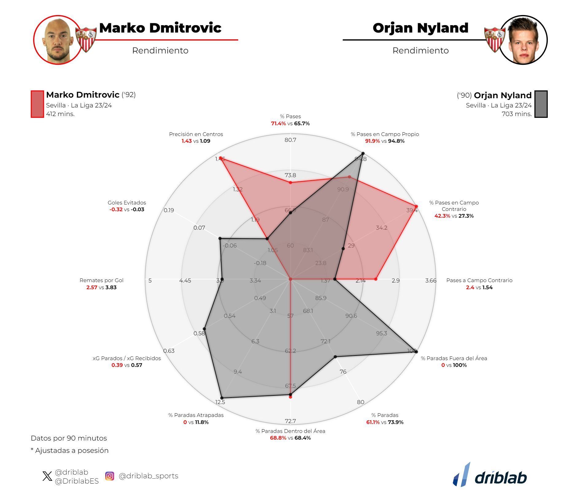  Comparativa entre Dmitrovic y Nyland.