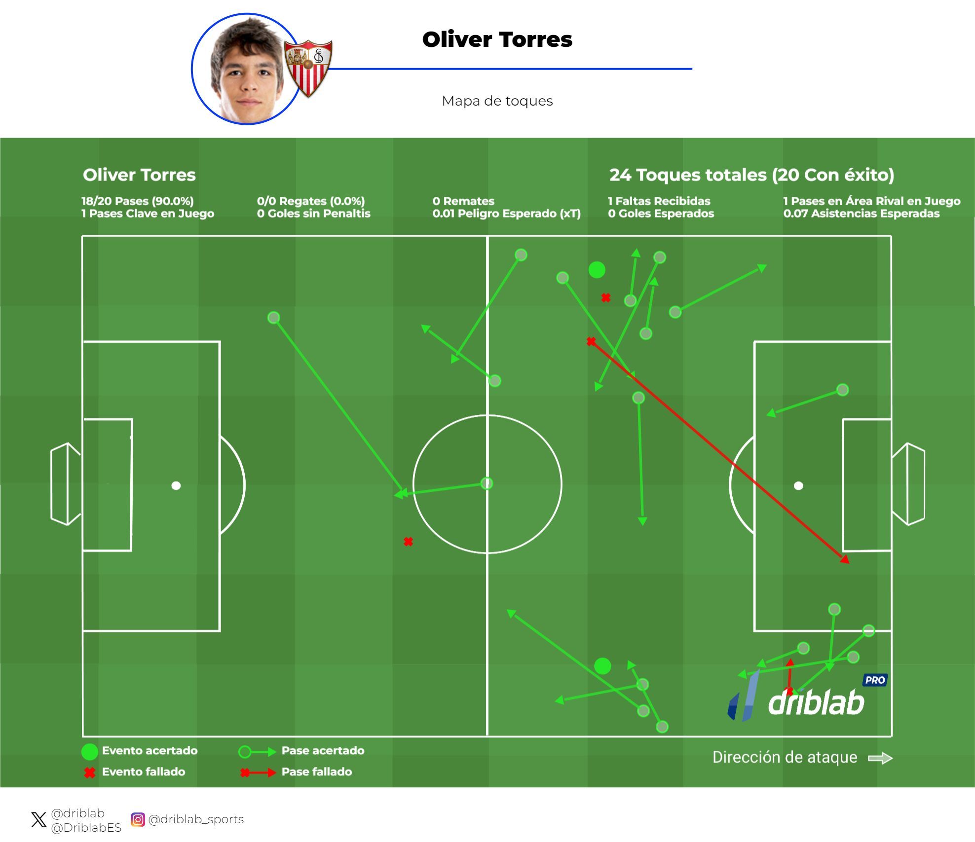 Mapa de toques de Óliver Torres.