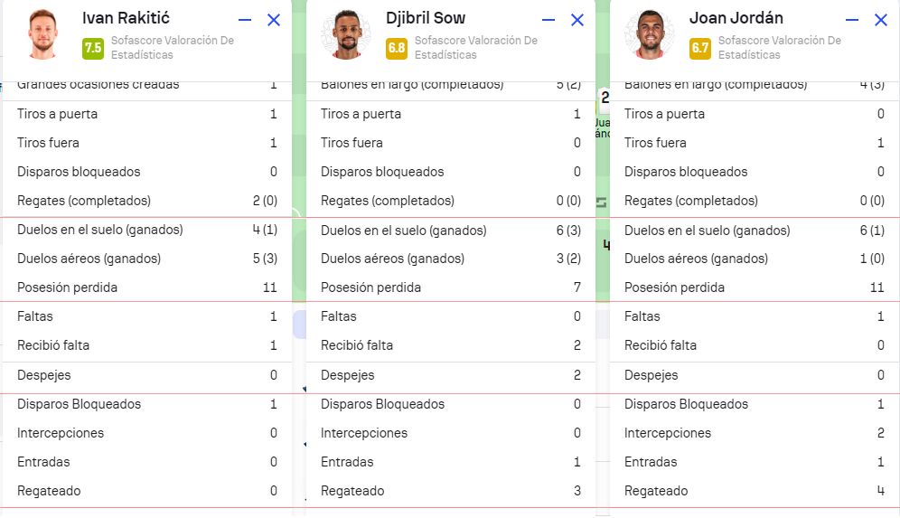 Los números de Jordán, comparados con los de Rakitic y Sow, ante el Barça (Fuente: SoFascore).
