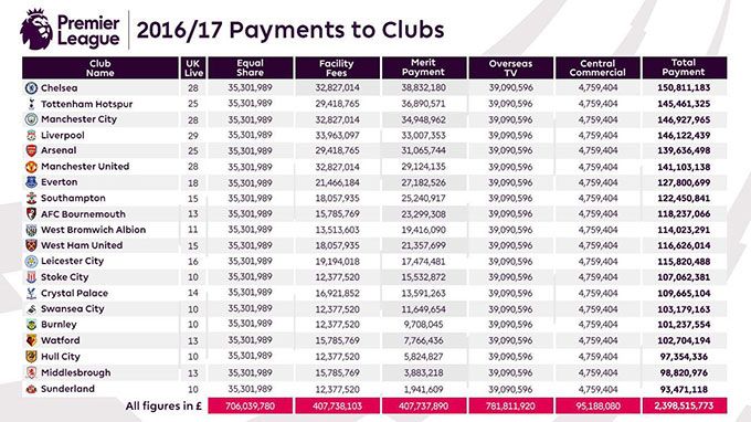 Tabla de ingresos por televisión en la Premier League.