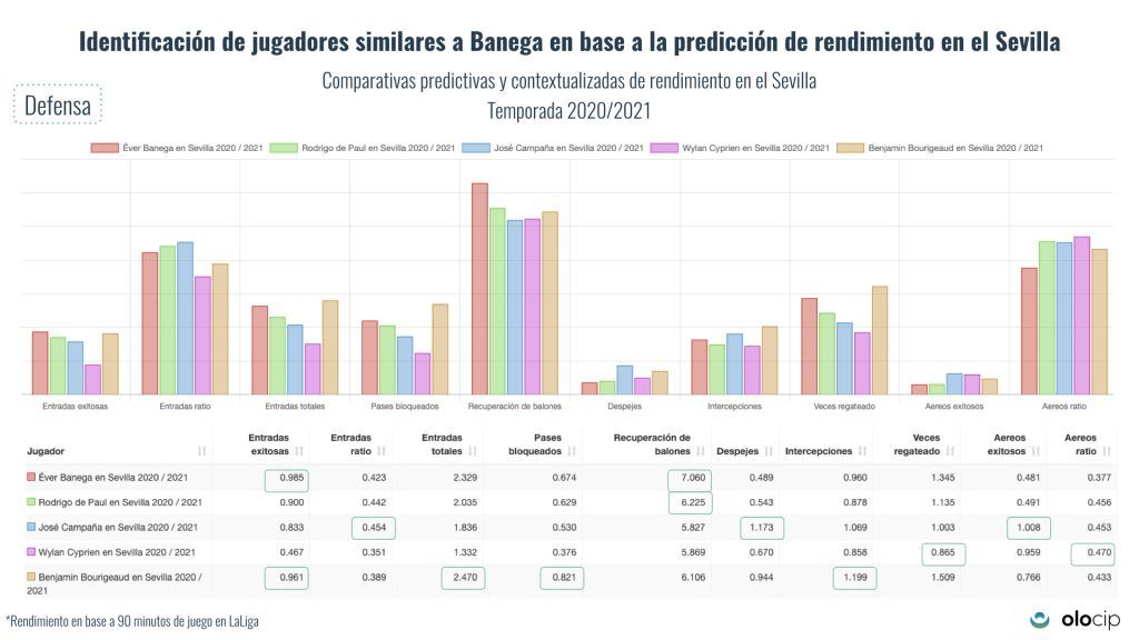  Predicción de seguimiento de jugadores similares a Banega.