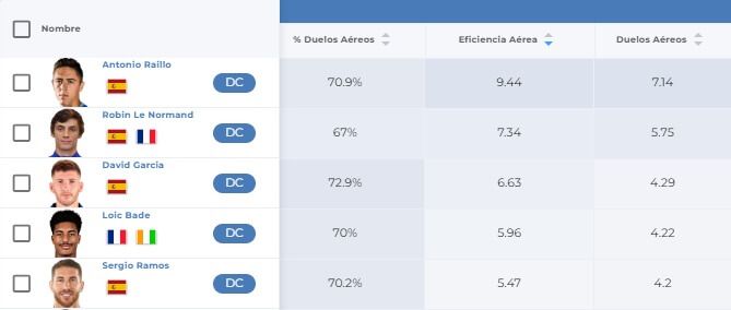 Gráfico 1: los jugadores con mejor Eficiencia Aérea