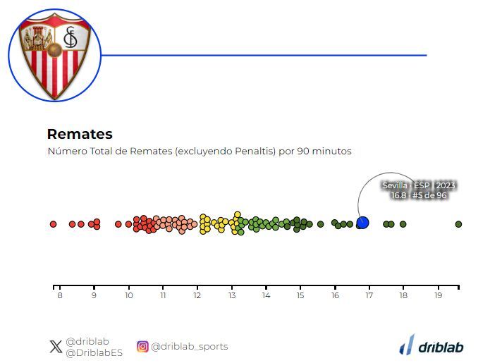  La gráfica de los remates del Sevilla por partido. (Driblab)
