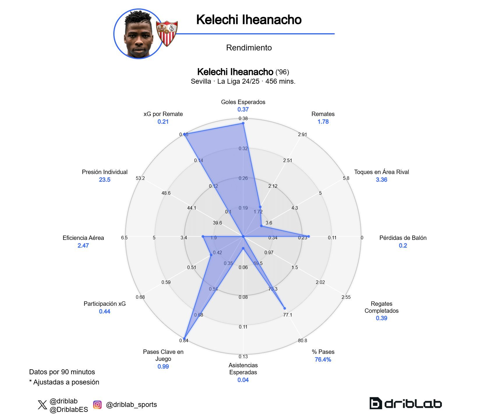  Rendimiento de Kelechi Iheanacho en el Sevilla.