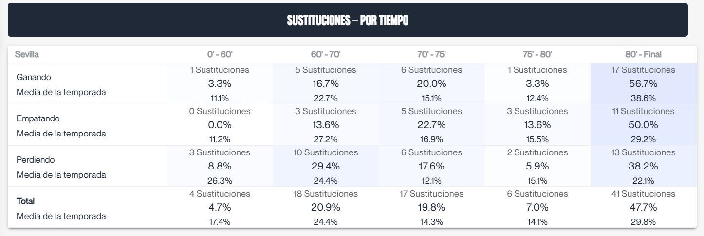  Las estadísticas de sustitución de García Pimienta en el Sevilla.