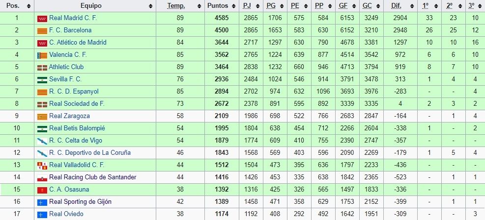  El Osasuna supera al Sporting en la clasificación histórica de Primera División.
