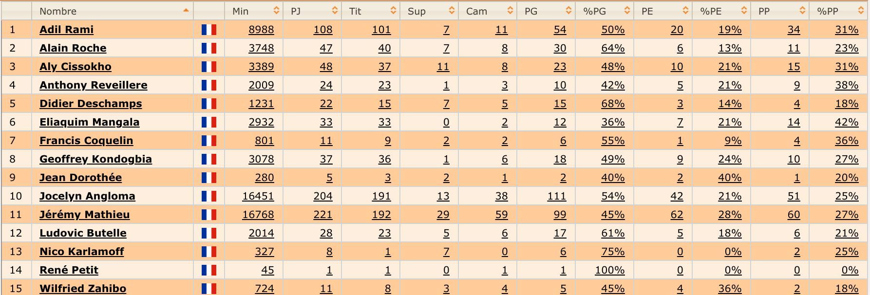 Jugadores franceses en la historia del Valencia. (Fuente: Ciberche.net)