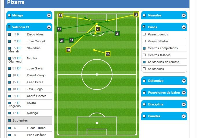 El VCF metió cuatro centros y tres balones parados al área rival.