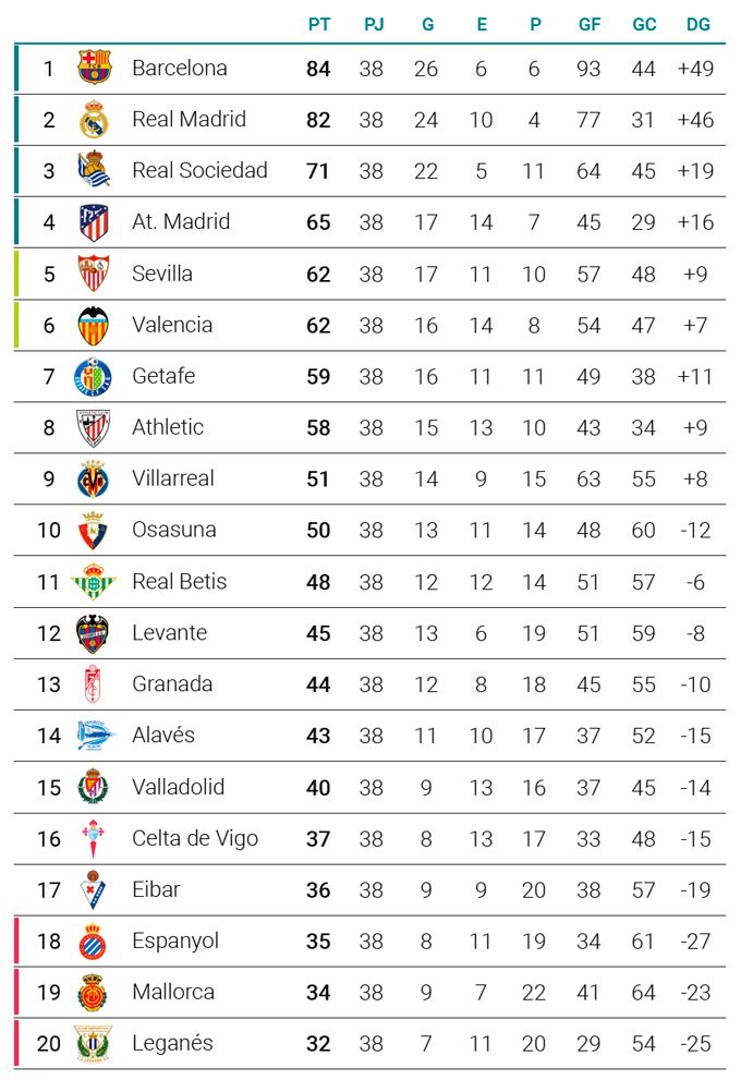  El Valencia CF acabaría sexto en la clasificación de LaLiga Santander siguiendo este criterio.