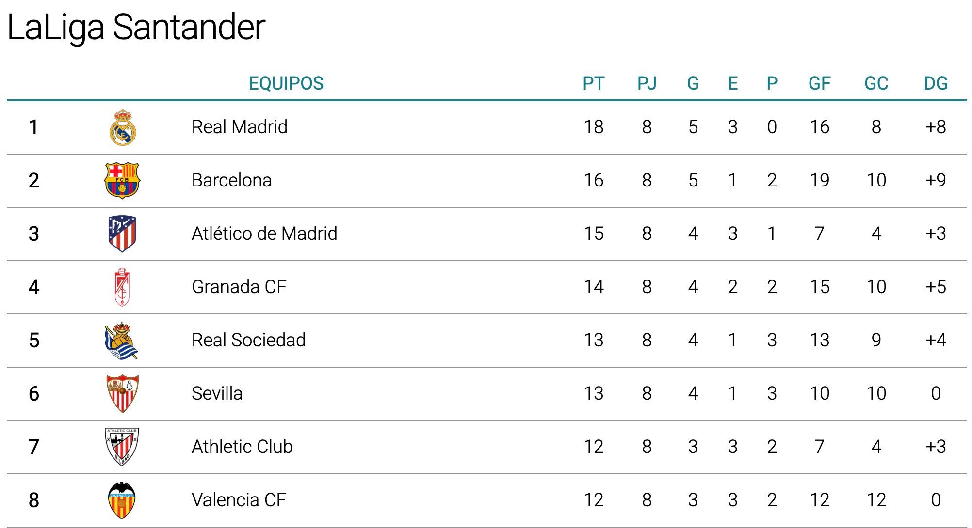 Clasificación tras la jornada 8
