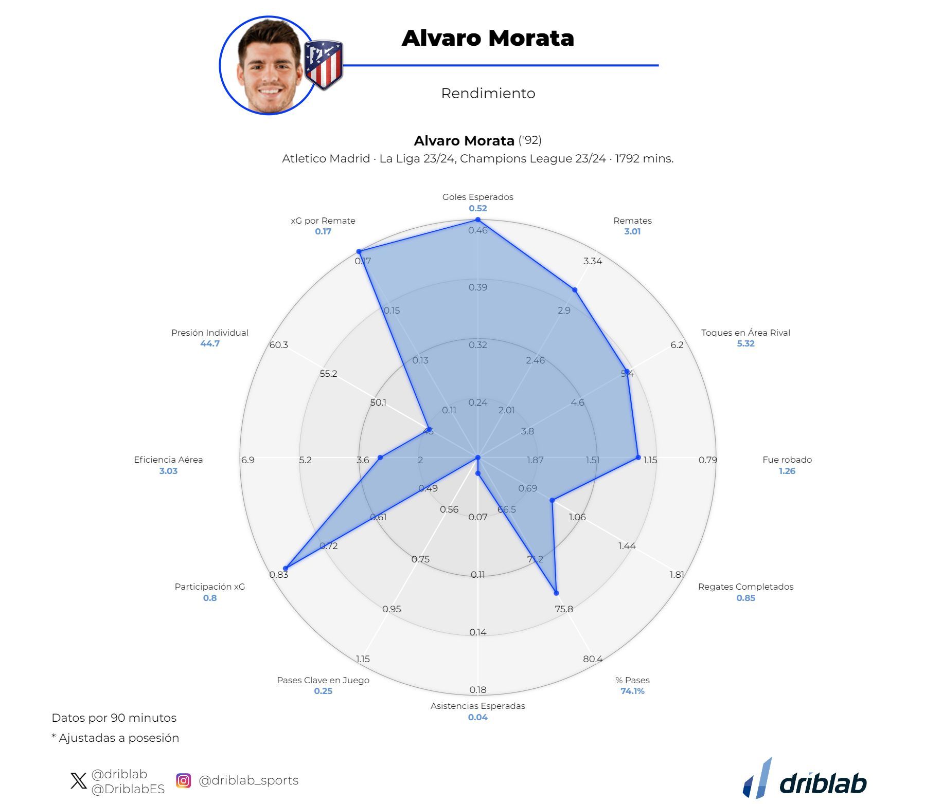  Estadísticas ofensivas de Álvaro Morata esta temporada. (Fuente: Driblab).