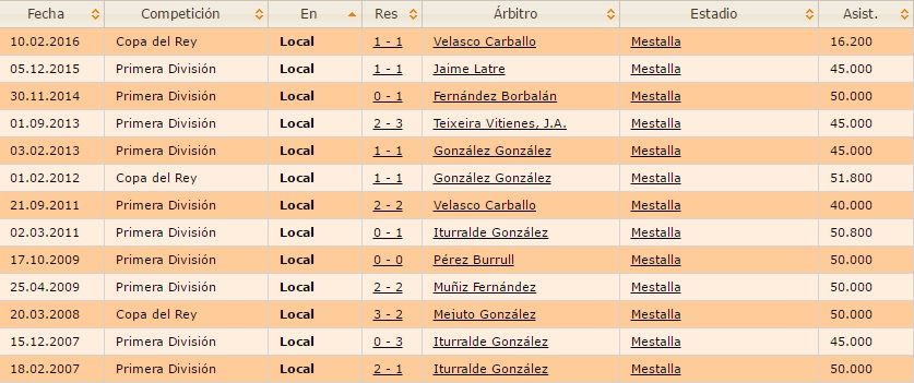 Resultados de los últimos enfrentamientos entre Valencia y Barça en Mestalla (Fuente: Ciberche)