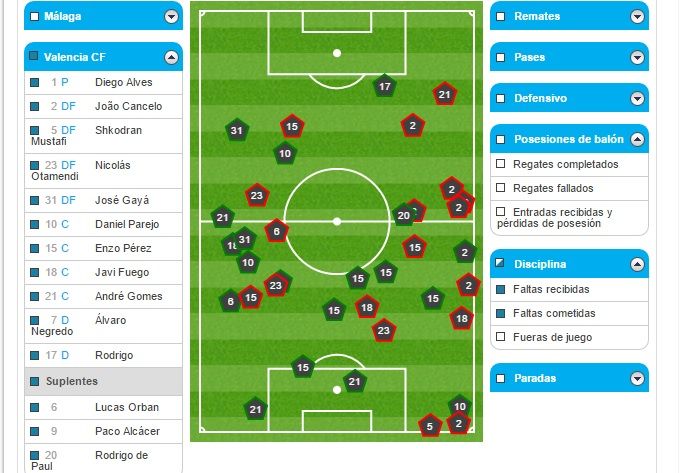Casi el 85% las faltas se realizaron en campo propio del VCF