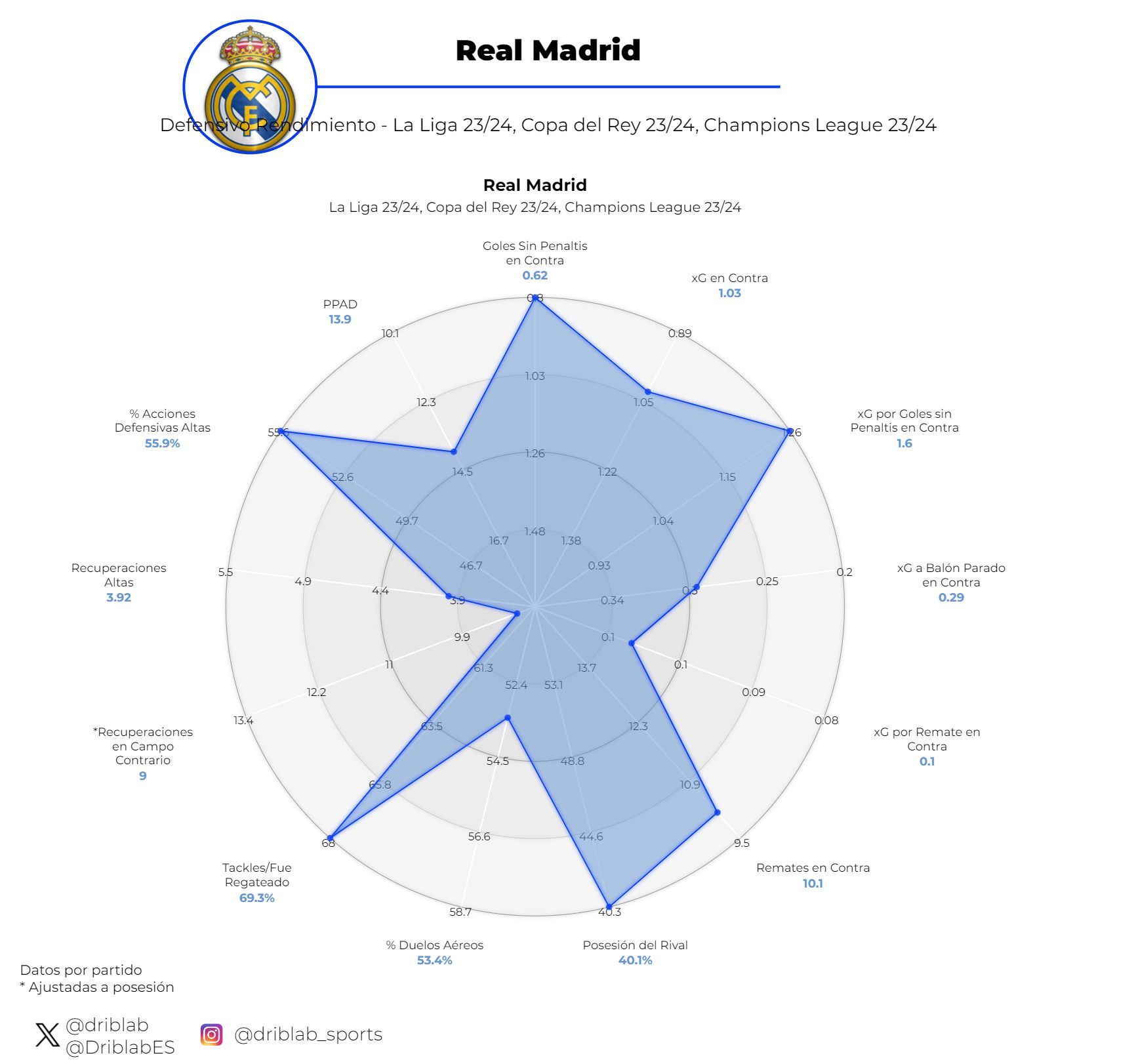  Gráfica del Juego defensivo del Real Madrid. (Fuente: Driblab).