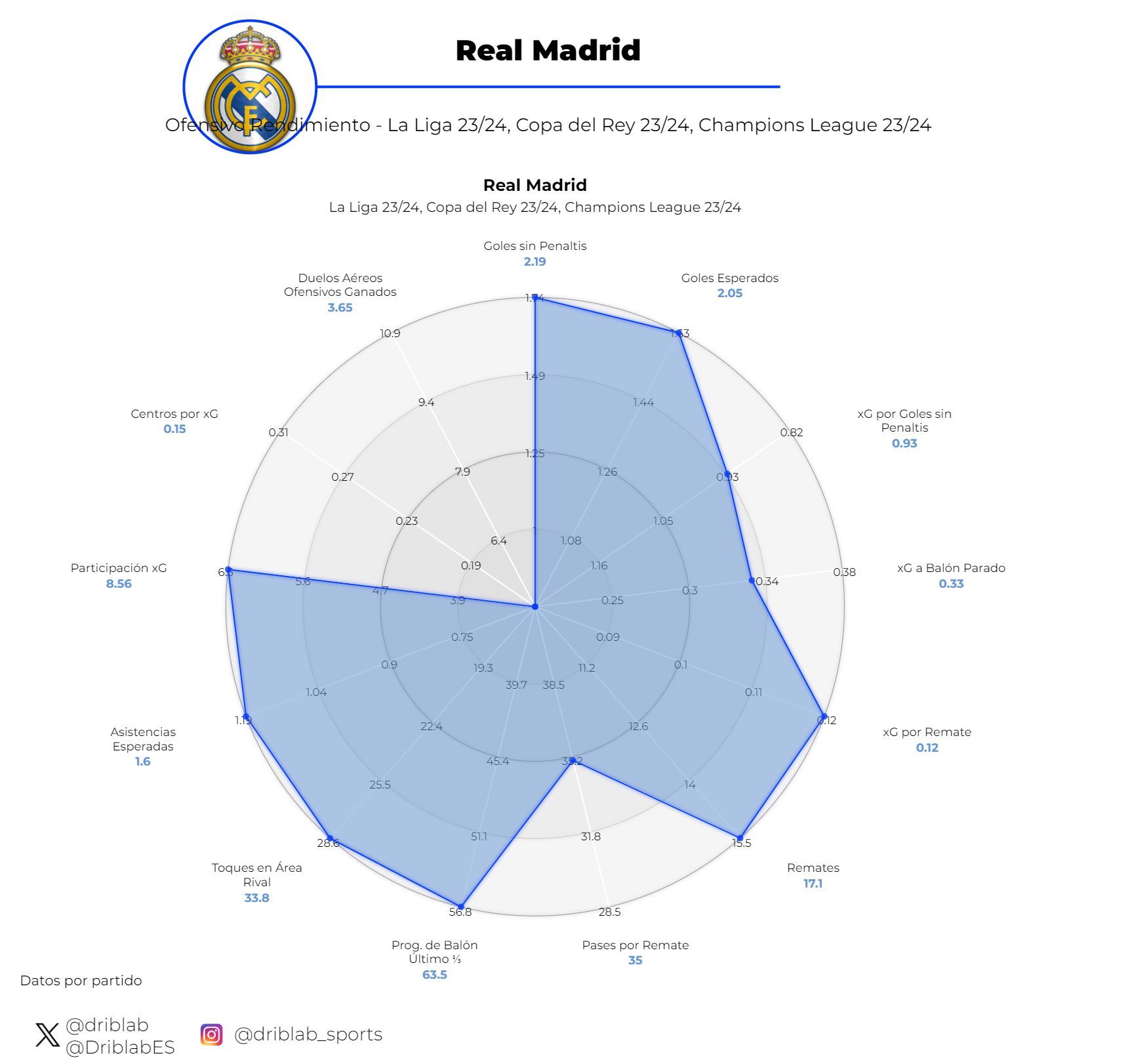  Gráfica del Juego ofensivo del Real Madrid. (Fuente: Driblab).