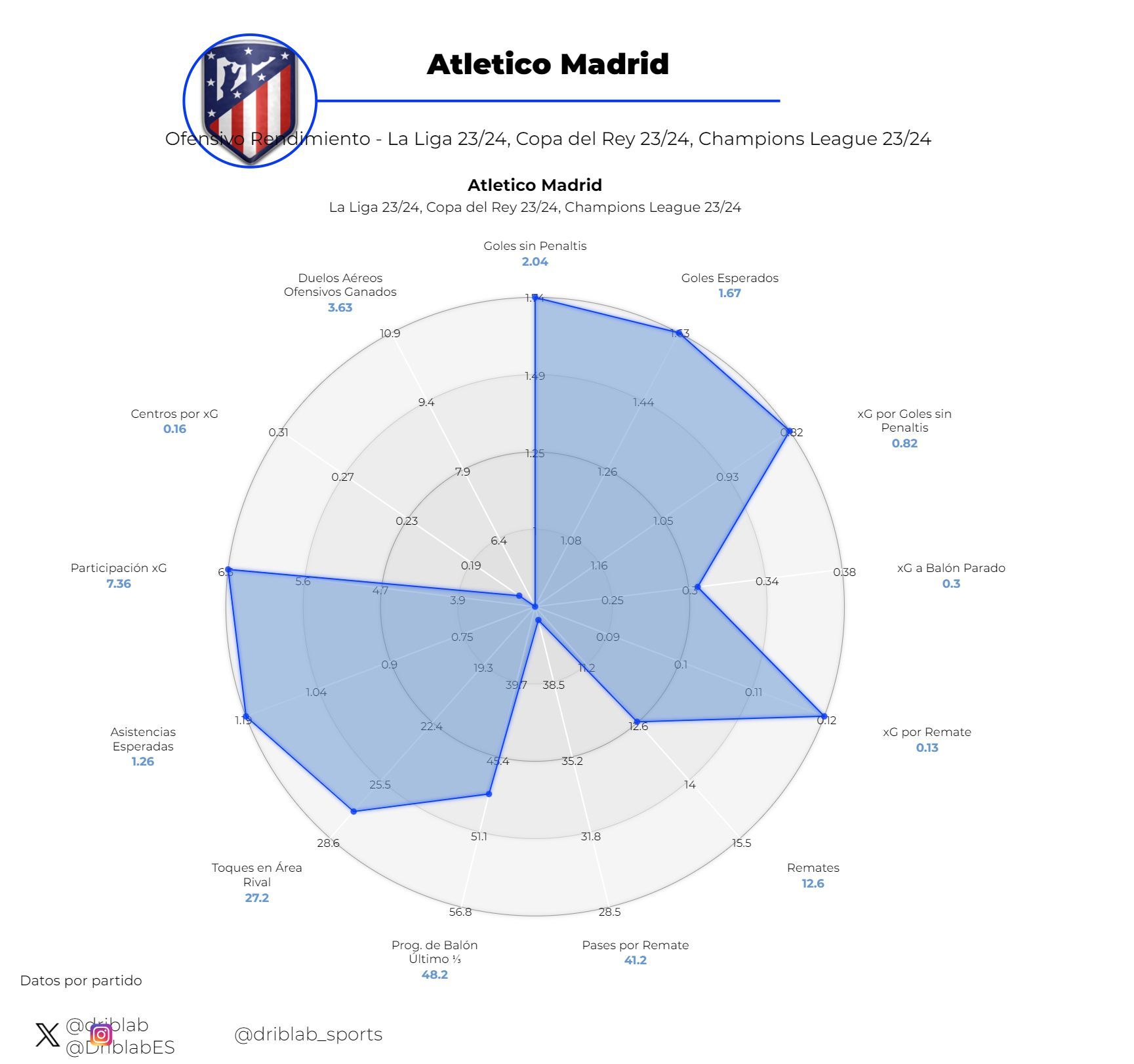  Gráfica del Juego ofensivo del Atlético de Madrid. (Fuente: Driblab).