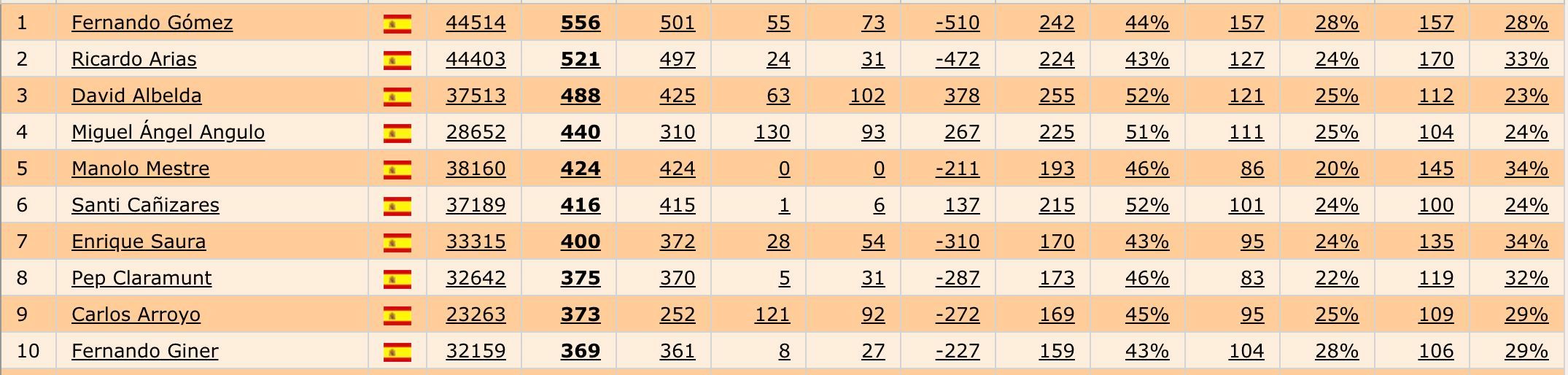  Jugadores del Valencia CF con más partidos en la historia antes de Dani Parejo
