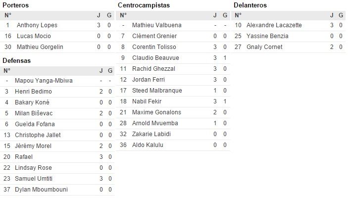 Plantilla OL. Lyon 2015-16