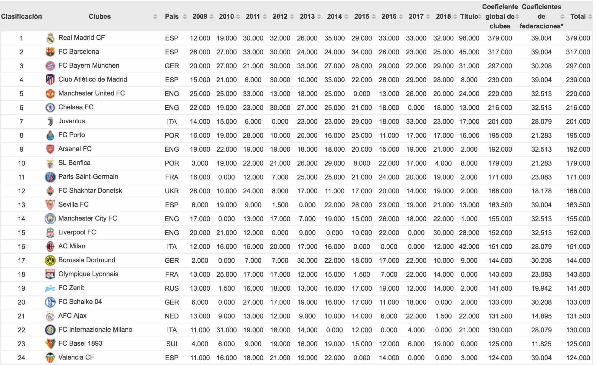  Ranking histórico Champions League
