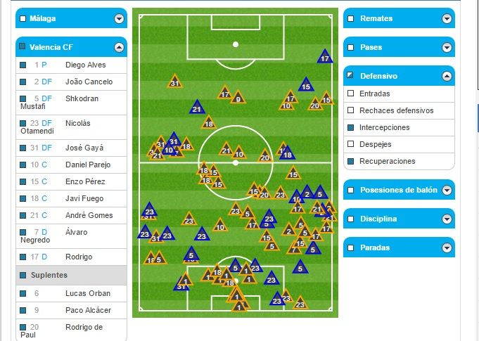 El VCF sufrió en la salida del balón: las recuperaciones y pérdidas, todas en campo propio