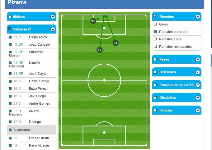 Tan sólo hubo tres remates a portería y dos de ellos desde más de 35 metros