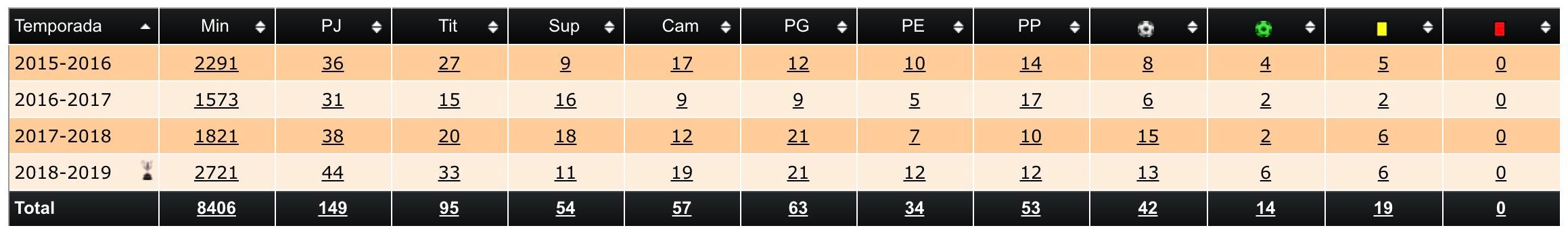  Todos los datos de Santi Mina (Fuente: Ciberche)