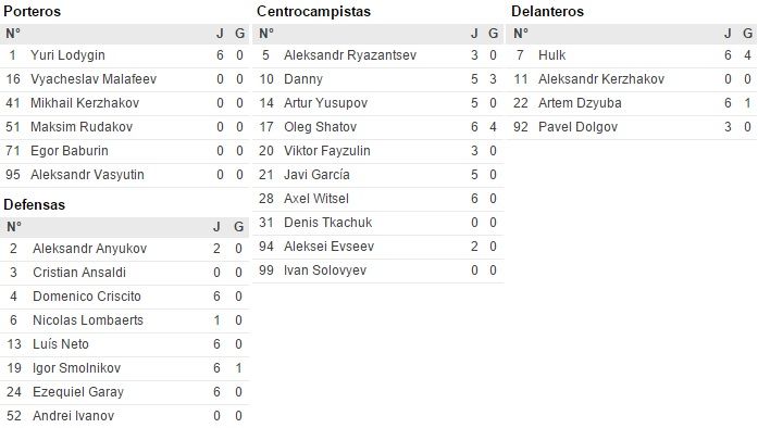 Plantilla del Zenit 2015-16