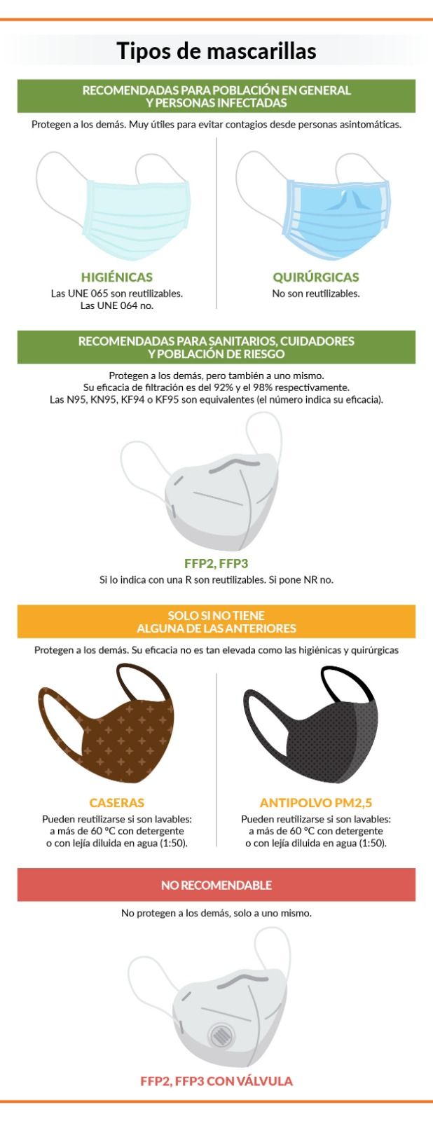  Tipos de mascarillas