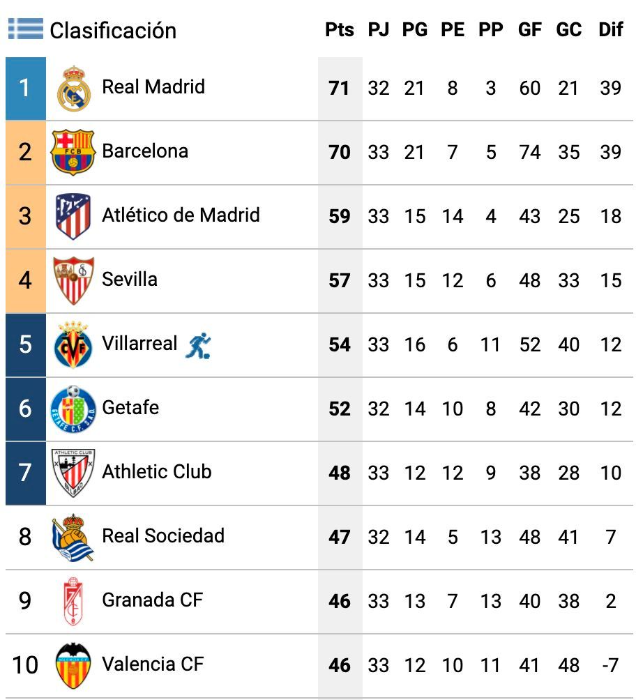  Clasificación de LaLiga