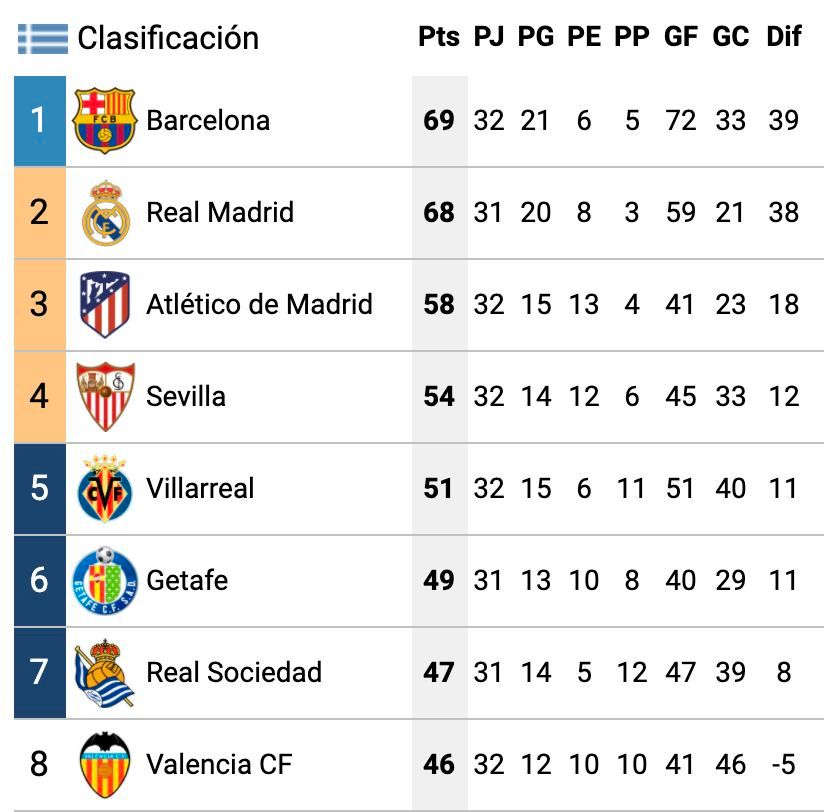  Clasificación jornada 32
