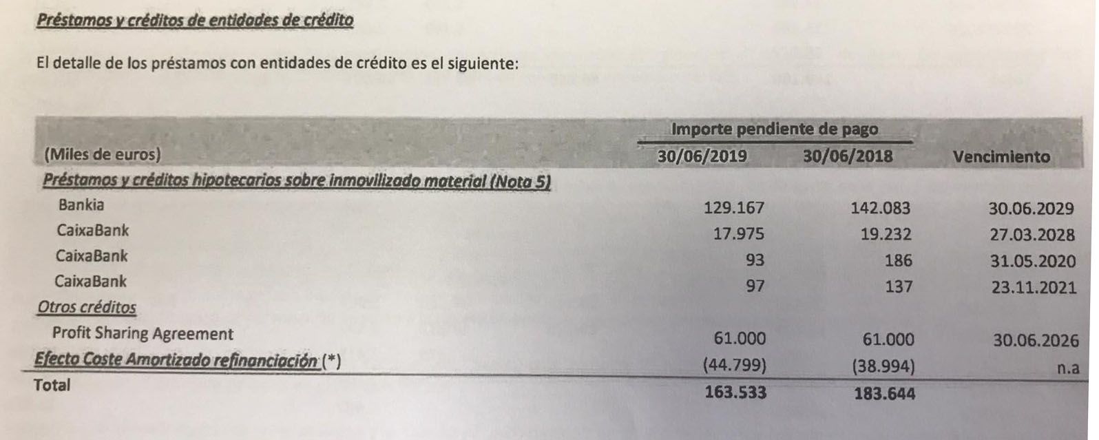  Deudas del Valencia CF bancos y ahora con la Nueva Caixabank