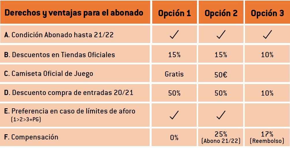 Devolución de pases y abonos por los partidos a puerta cerrada