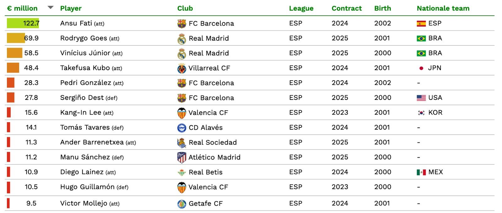  Jóvenes más valiosos en LaLiga