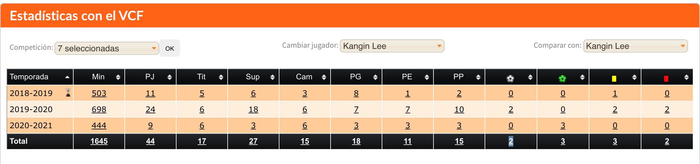 Los datos de Kang In Lee (Fuente: Ciberche)