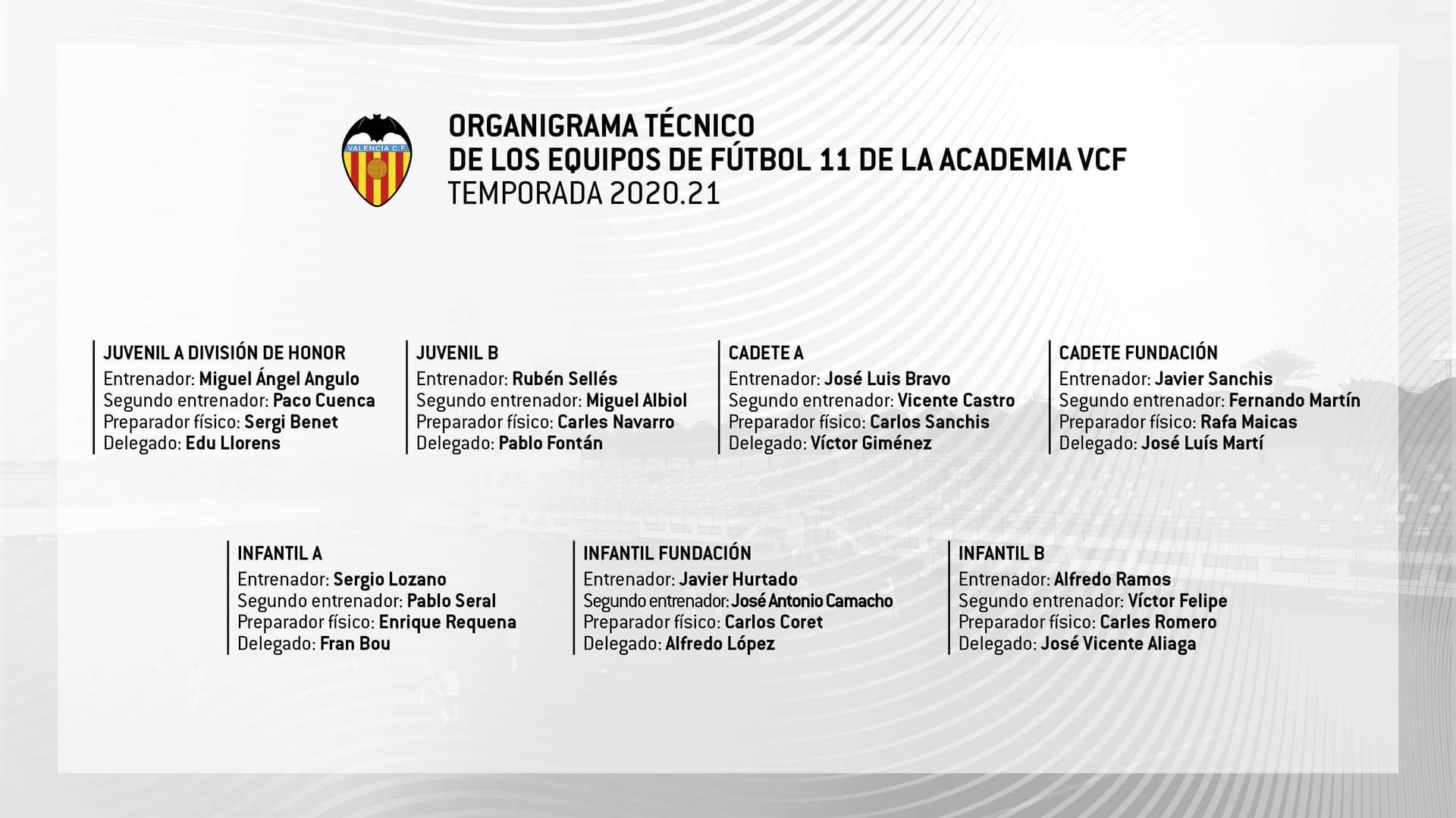  Organigrama de la Academia del Valencia CF