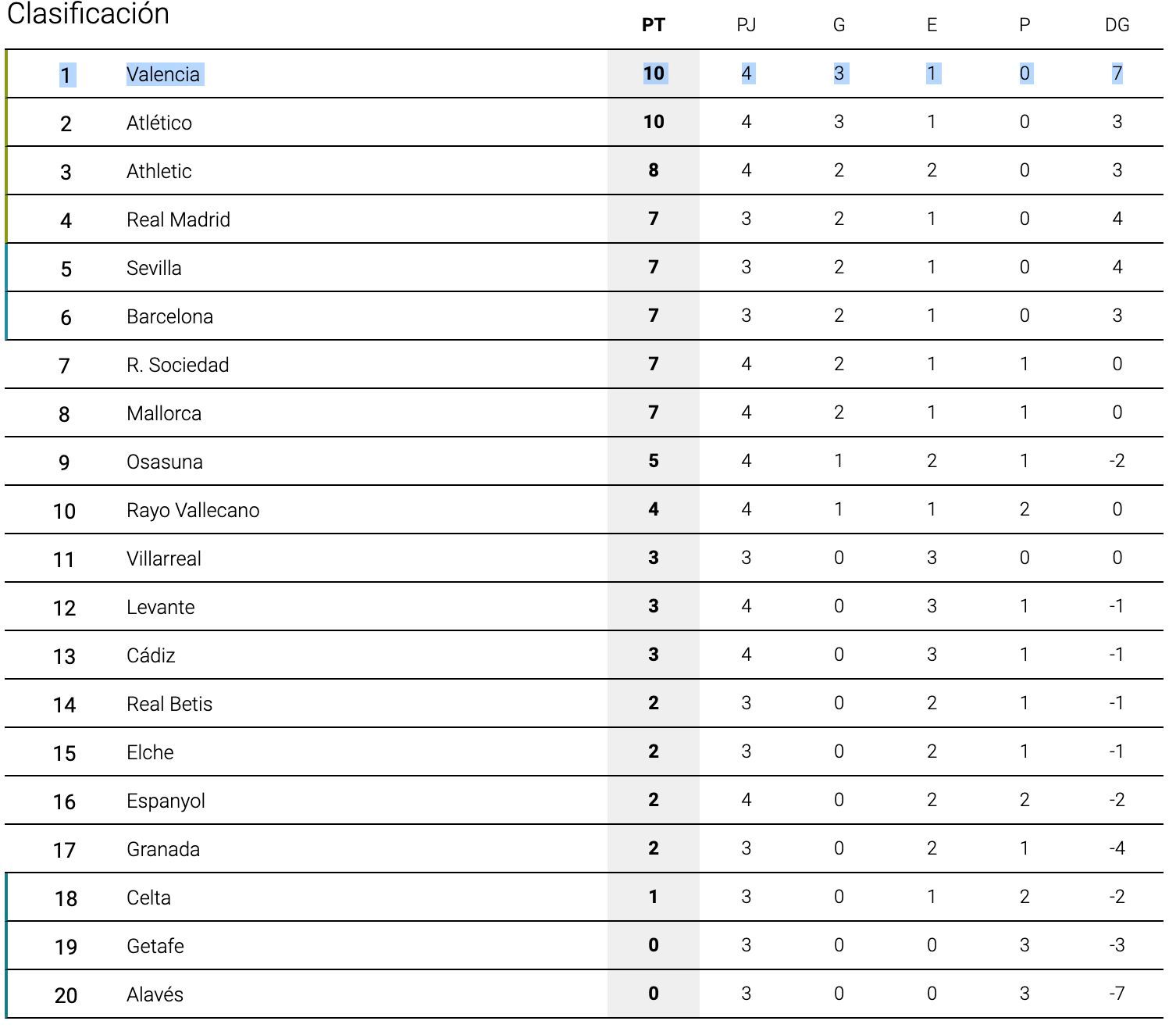  Clasificación de LaLiga