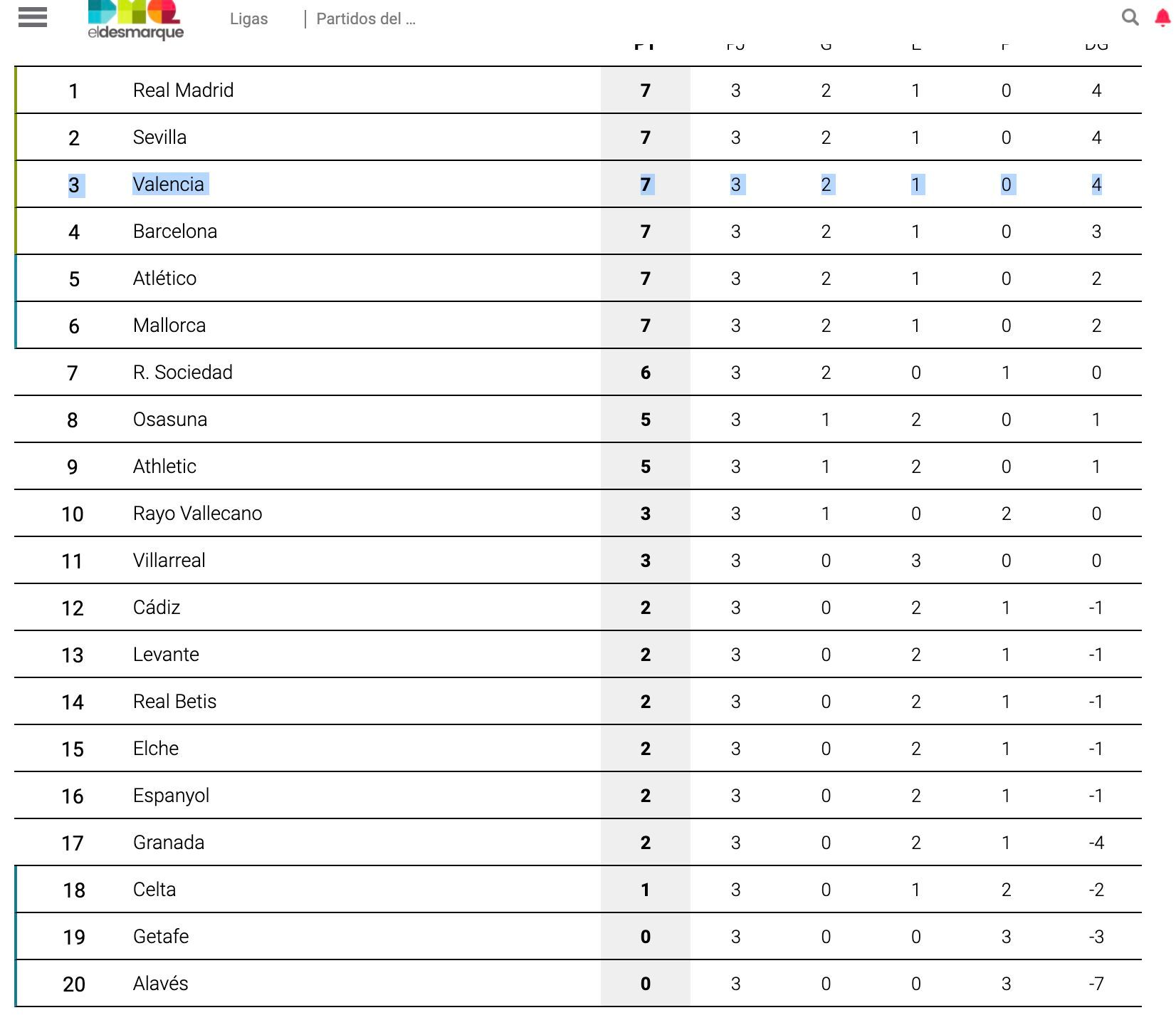  Clasificación de LaLiga con el Valencia CF en cuarta posición