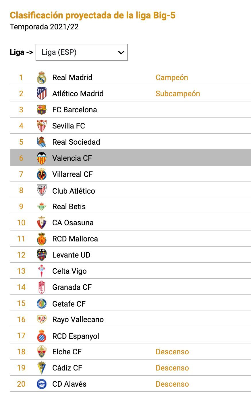  Clasificación del Valencia CF