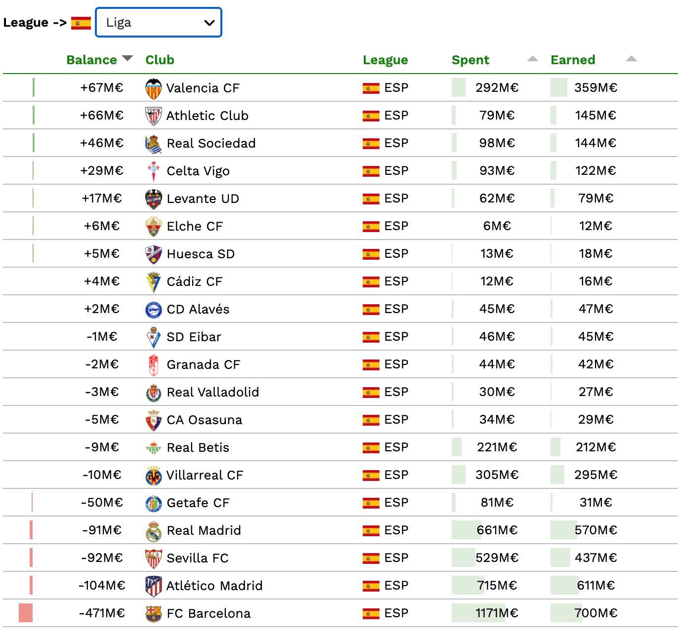  El gasto en fichajes