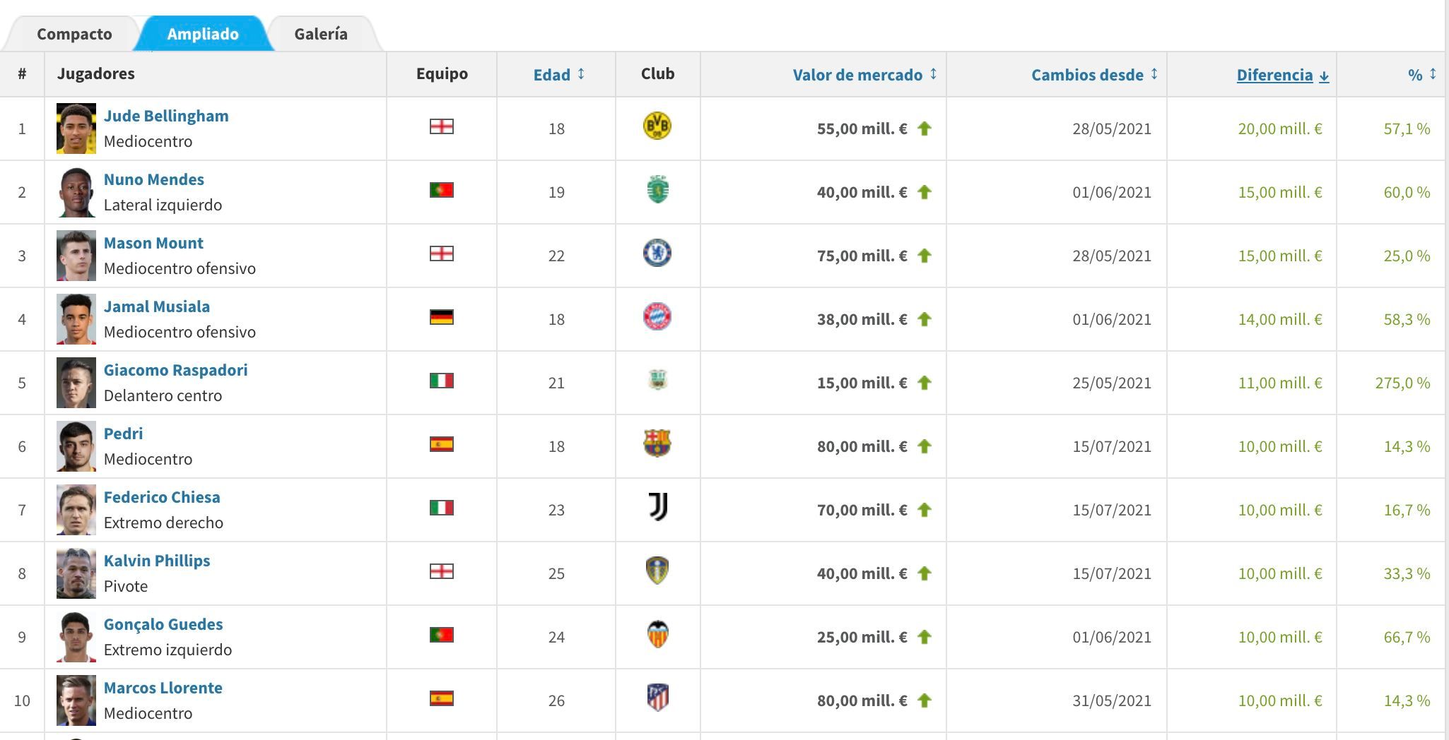  Guedes en el top ten de jugadores más revalorizados