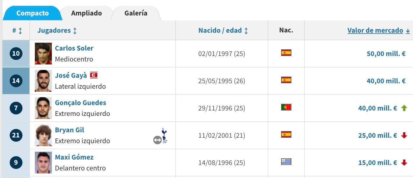  Jugadores más valiosos del Valencia