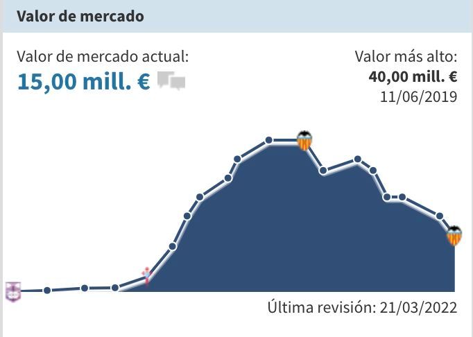  Maxi Gómez, evolución de su valor.
